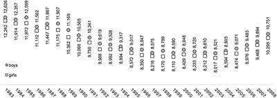 Secular Trends of Physical Fitness in Twenty-Five Birth Cohorts of Slovenian Children: A Population-Based Study